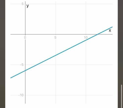Постройте график функции y=1/2x-6
