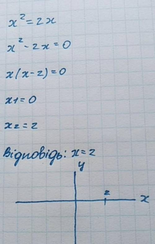 Розв’яжи рівняння x^2=2x графічно