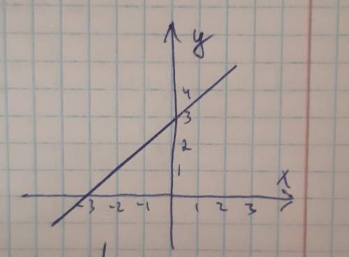 Как построить график функции y=x+3