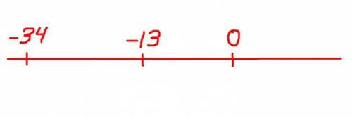 На координатной прямой число −34 от числа −13 находится... (Продолжи предложение, выбрав верный отве