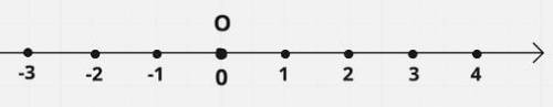 На координатной прямой число −34 от числа −13 находится... (Продолжи предложение, выбрав верный отве