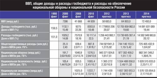 Экономическая политика россии в начале 21 века ТАБЛИЦА!