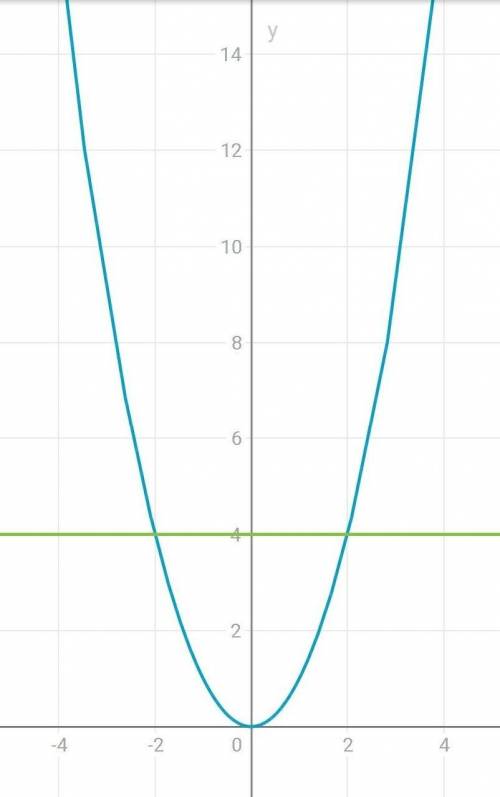 ￼￼￼решите графически уравнение x^2=4