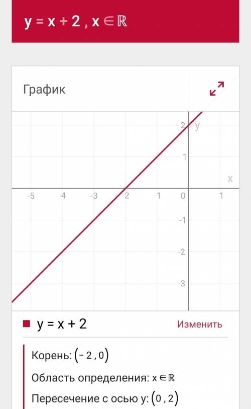 1. Постройте и прочитайте график функцииу = х + 2.​