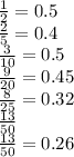 \frac{1}{2} = 0.5 \\ \frac{2}{5} = 0.4 \\ \frac{3}{10} = 0.5 \\ \frac{9}{20} = 0.45 \\ \frac{8}{25} = 0.32 \\ \frac{13}{50} \\ \frac{13}{50} = 0.26