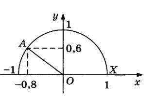 Найдите sina cosa tga. На рисунке угол AOX А Найдите Sina cosa TGA. Cosa на рисунке. Sina cosa TGA углов. Угол AOX=A.