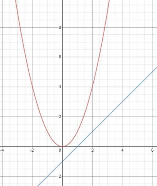 Решите графически уравнения: 1) x²=x-1; 2)x² - 2x - 3 = 0; 3)x²=8/x. ​
