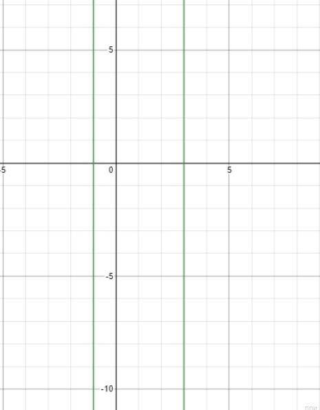 Решите графически уравнения: 1) x²=x-1; 2)x² - 2x - 3 = 0; 3)x²=8/x. ​