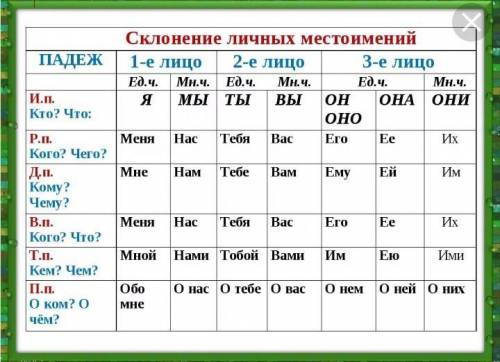 Просклоняй местоимения первого второго лица в единственном и множественном числе​