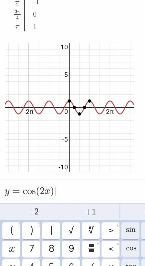 построить график функции y=√cos^2x​