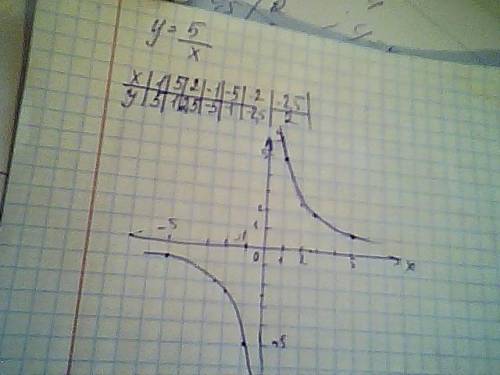 постройте график функции y 5 x с графика найдите наибольшее и наименьшее значение функции на промежу