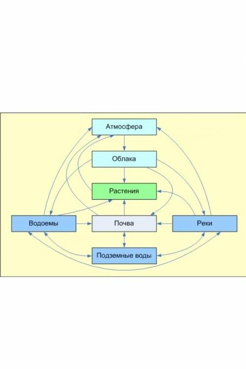 1. Будем считать, что круговорот воды в природе обеспечивается взаимодействием следующих объектов: в