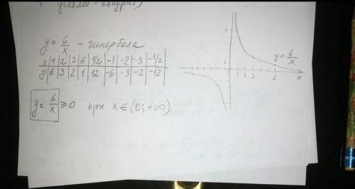 Постройте график функции у=6/x​