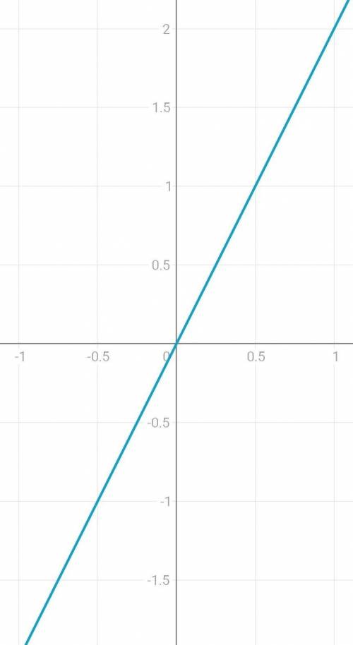 Постройте график функций y=x2. Определите по графику значения y при x=-2