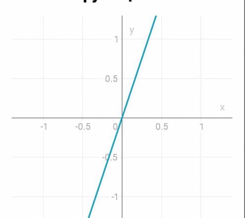 Построить график функции у=3х