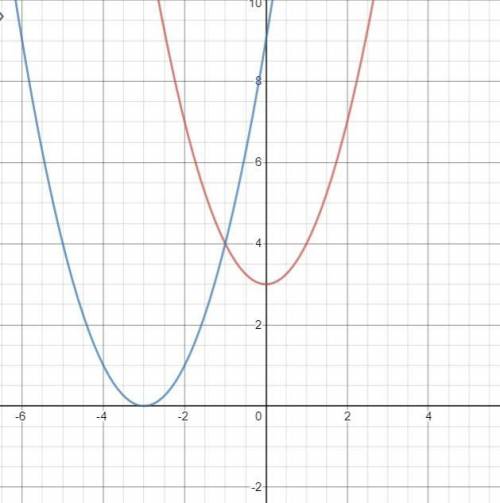 В одной системе координат постройте графики функций у=х2+3 и у=(х+3)2 ​