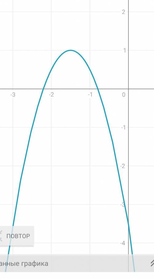 функциялардың графигін салыңыз y=-2(x+1,5)²+1​