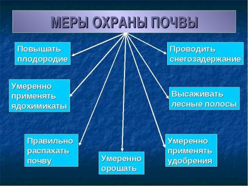 Стр. 121-122, пункт 1. 1)Что такое эрозия почвы? 2) Перечислите, какие выделяют виды эрозии почвы.