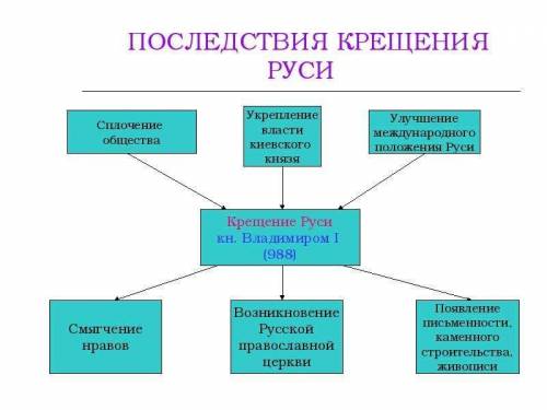 Ментальная карта правление князя Владимира. Крещение руси