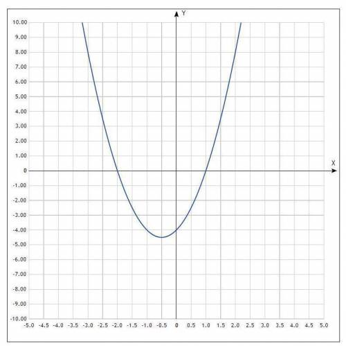 постройте график функции у=2х²-2х-4. С полным решением​