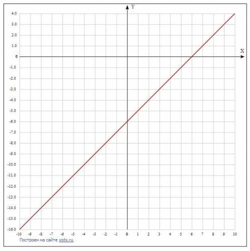 Постройте график функции у=I2х-6I-х