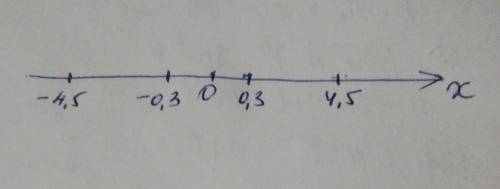 Какое из чисел 4,5; 0,3; -4,5; -0,3 расположено на координатной прямой правее других? А: -4,5 Б: 0,3