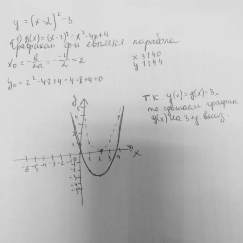 Постройте график функции: а)y=(x-2)²+3​