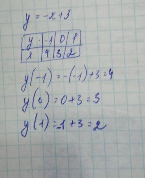 Отметь любые 3 точки графика уравнения у=-х+3