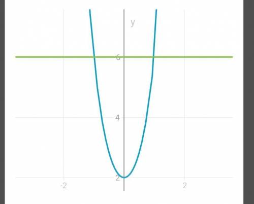 (3 - 2√2)^х + (3 + 2√2)^х = 6​