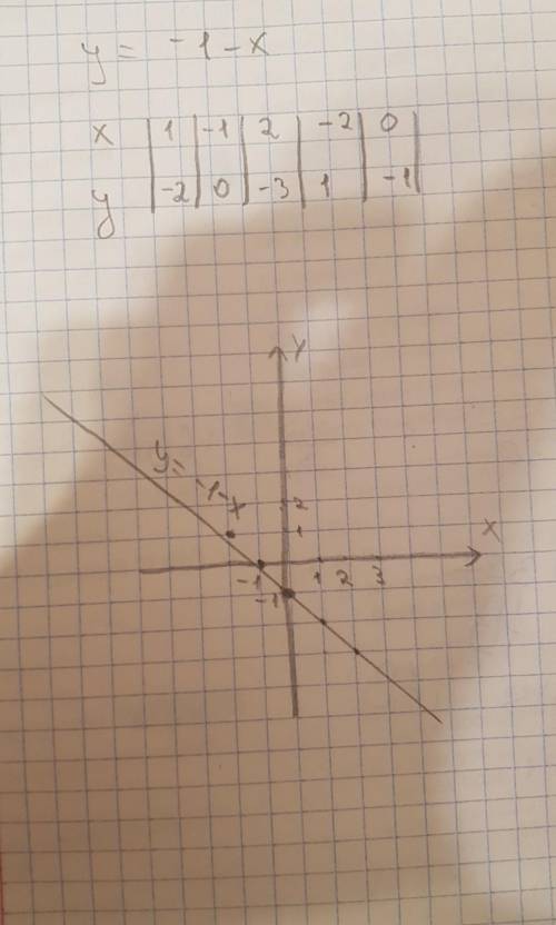 По условию y = -1 -x связывающ координаты точек, составьте таблицу значений переременных x и y и пос