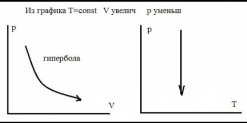 На рисунке изображены в одной из трёх возможных систем координат (pV, VT, pT) графики процессов с га