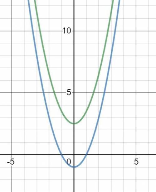 На одной координатной плоскости постройте графики функции. y=x²-1;y=x²+2,5​