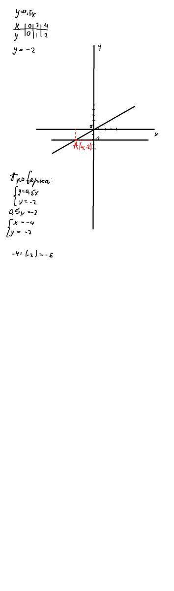 МАТЕМ В одной системе координат постройте графики функций у=0 5х и y =-2Определите по графику коорди