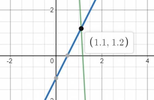 Найди координаты точки пересечения для графиков двух функций. Первой записывай абсциссу этой точки.