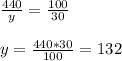 \frac{440}{y}=\frac{100}{30} \\ \\ y=\frac{440*30}{100}= 132
