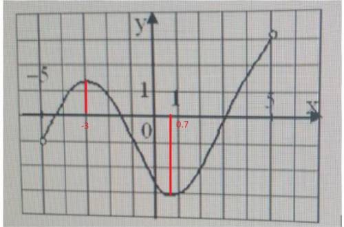 Число интервалов, на которых касательная к графику функции y=f(x) имеет отрицательный угловой коэффи