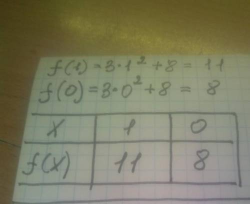 Дана функция f(x)=3x2+8. Заполни таблицу значений функции: X 1 0 F(X) __ __