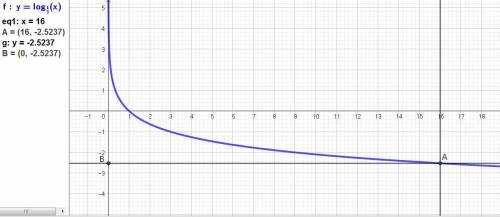 Постройте график функции y=log 1/3 x Как изменится y, когда x возрастает от 1/4 до 16? Нужно
