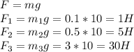 F = mg\\F_{1} = m_{1}g = 0.1*10 = 1H\\F_{2} = m_{2}g = 0.5*10 = 5H\\F_{3} = m_{3}g = 3*10 = 30H\\
