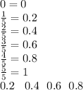 0 = 0 \\ \frac{1}{5} = 0.2 \\ \frac{2}{5} = 0.4 \\ \frac{3}{5} = 0.6 \\ \frac{4}{5} = 0.8 \\ \frac{5}{5} = 1 \\ 0.2 \: \: \: \: 0.4 \: \: \: 0.6 \: \: \: 0.8