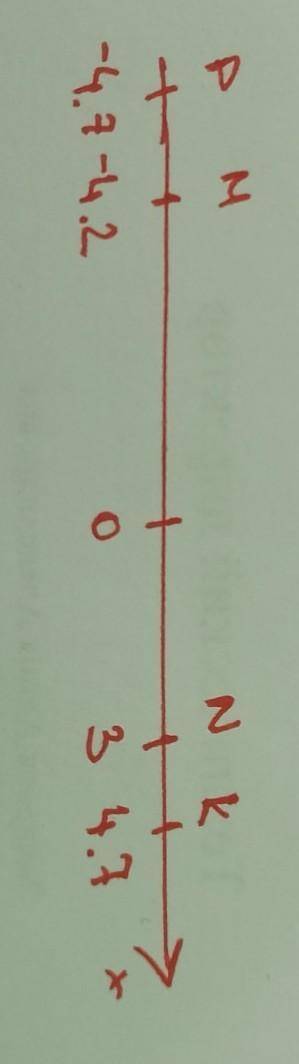 Отметьте на кардинантной прямой точки M (-4,2), N (3),K(4,7),P(-4,7)​
