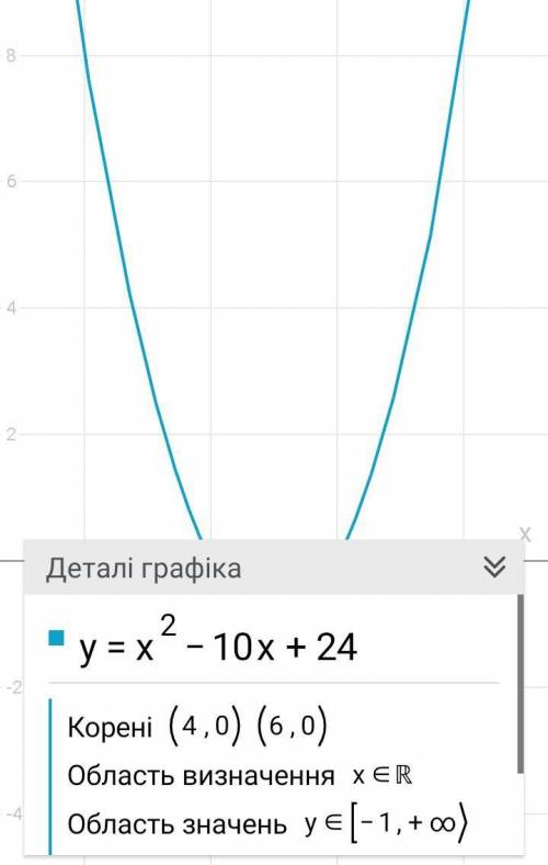 Y=x²-10x+24 нужн график ​