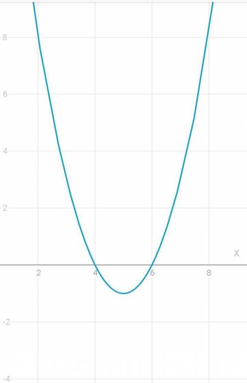 Y=x²-10x+24 нужн график ​