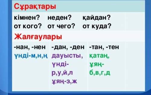 66. Көп нүктенің орнына тиісті жалғауды қойып, мақал-мәтел кешіріп жаз.1. Ақыл жас... шығар, асыл та