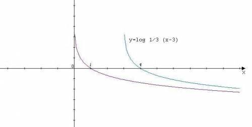 Постройте график y=log 1/3(x+1) (логарифм х+1 по основанию Это Просто график. Благодарность на высше