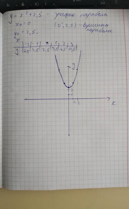 На пропорциональной плоскости постройте график у=x²+2.5 нужнооо​