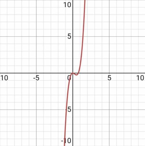 Как найти интервал убывания функции y=4x^3-3x^2