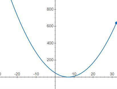 2. постройте график функции у=(1 - 7)в квадрате. ​