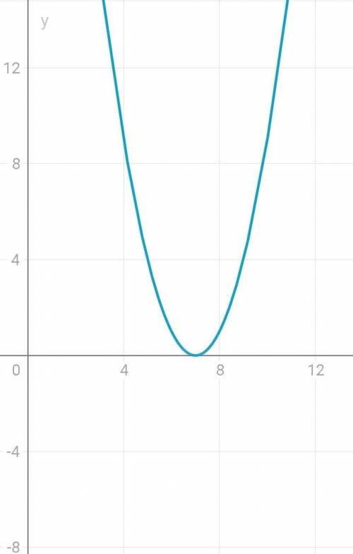 Построить график функции y = (x – 7)^2
