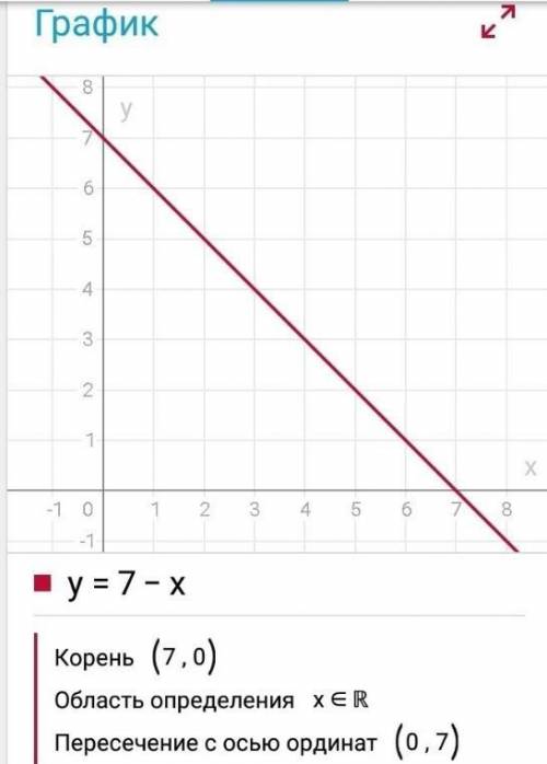 Построить график функции y = (x – 7)^2